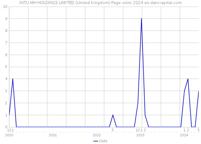 INTU MH HOLDINGS LIMITED (United Kingdom) Page visits 2024 