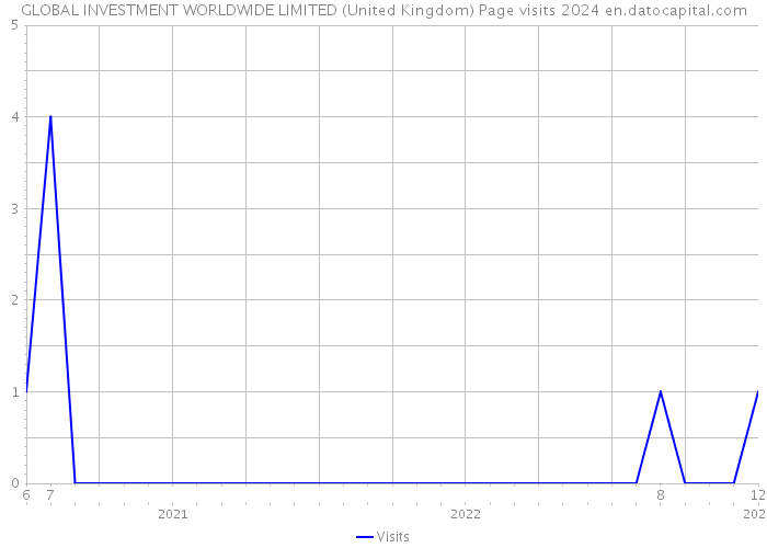 GLOBAL INVESTMENT WORLDWIDE LIMITED (United Kingdom) Page visits 2024 