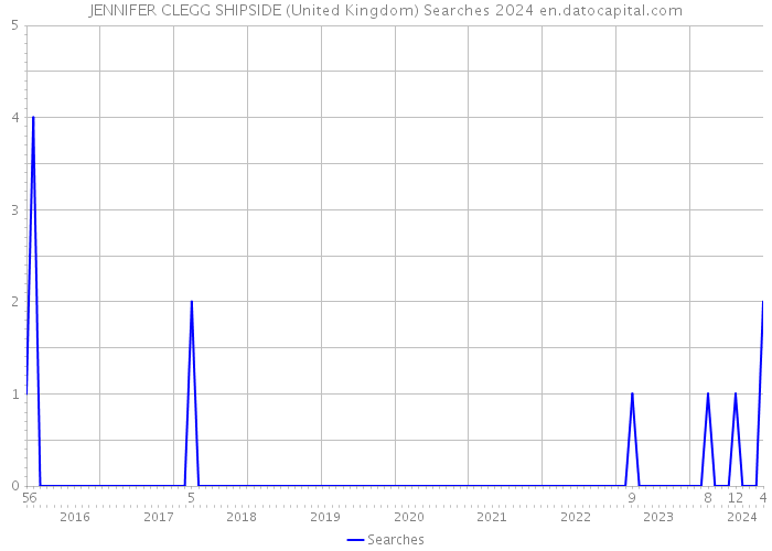 JENNIFER CLEGG SHIPSIDE (United Kingdom) Searches 2024 