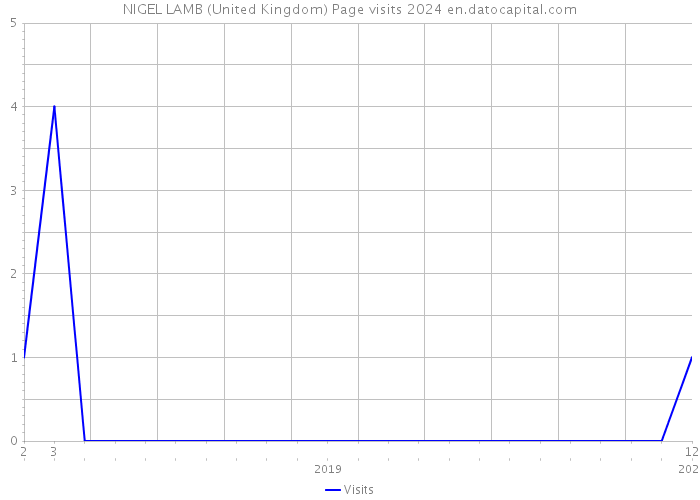 NIGEL LAMB (United Kingdom) Page visits 2024 