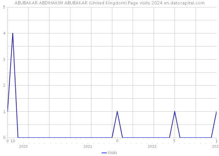 ABUBAKAR ABDIHAKIM ABUBAKAR (United Kingdom) Page visits 2024 