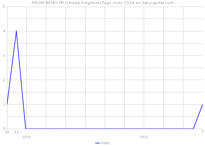 ARION BANKI HF (United Kingdom) Page visits 2024 