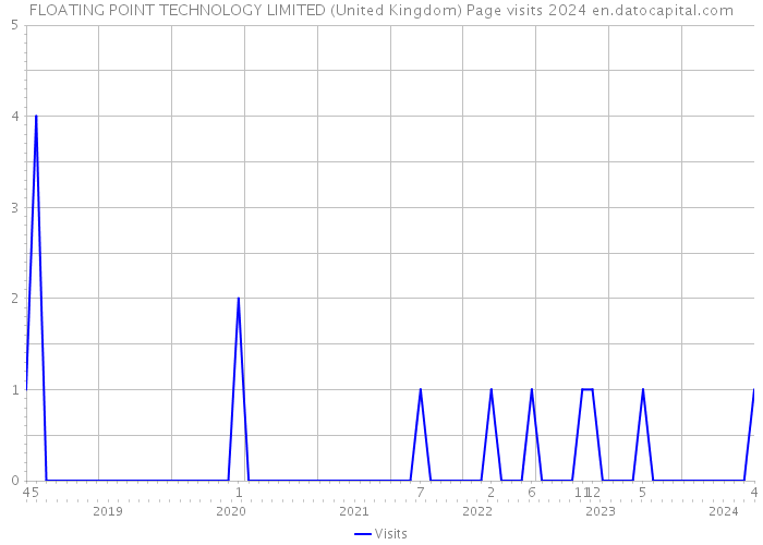 FLOATING POINT TECHNOLOGY LIMITED (United Kingdom) Page visits 2024 