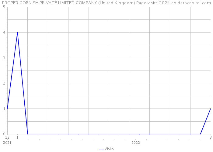 PROPER CORNISH PRIVATE LIMITED COMPANY (United Kingdom) Page visits 2024 