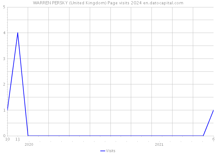 WARREN PERSKY (United Kingdom) Page visits 2024 
