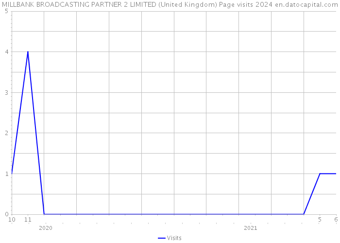 MILLBANK BROADCASTING PARTNER 2 LIMITED (United Kingdom) Page visits 2024 