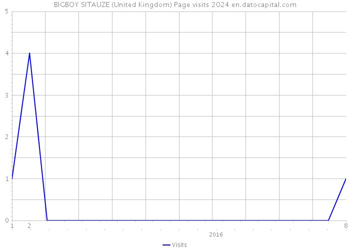 BIGBOY SITAUZE (United Kingdom) Page visits 2024 