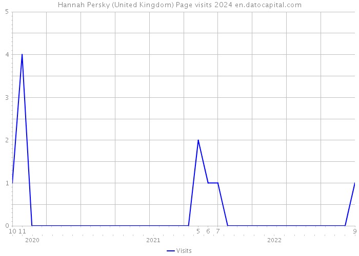 Hannah Persky (United Kingdom) Page visits 2024 