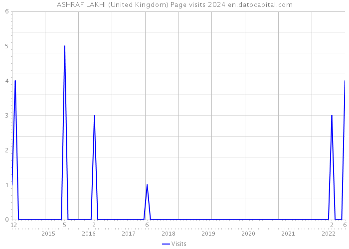 ASHRAF LAKHI (United Kingdom) Page visits 2024 