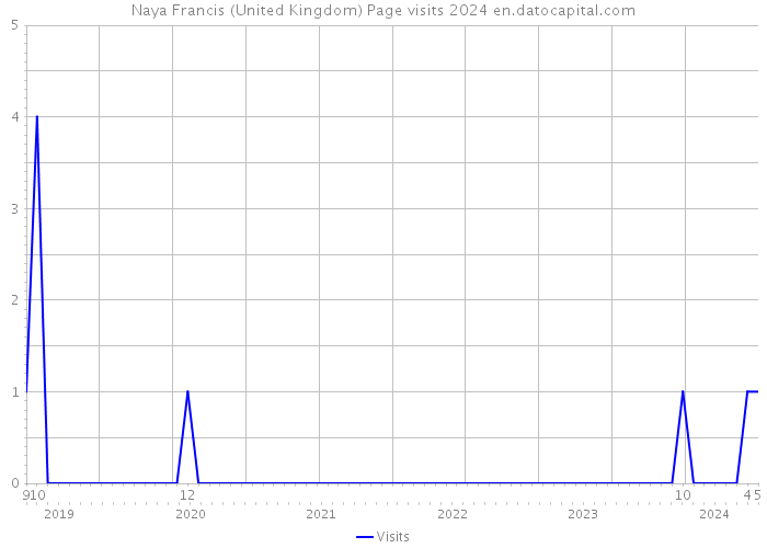 Naya Francis (United Kingdom) Page visits 2024 