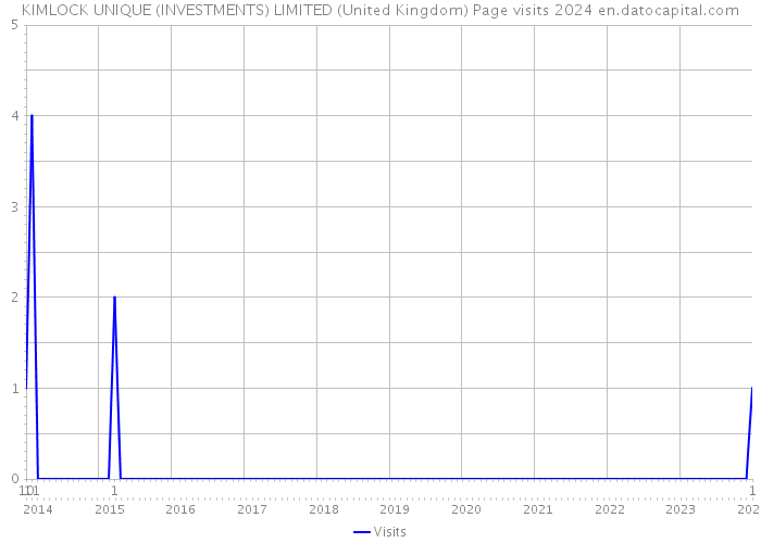 KIMLOCK UNIQUE (INVESTMENTS) LIMITED (United Kingdom) Page visits 2024 