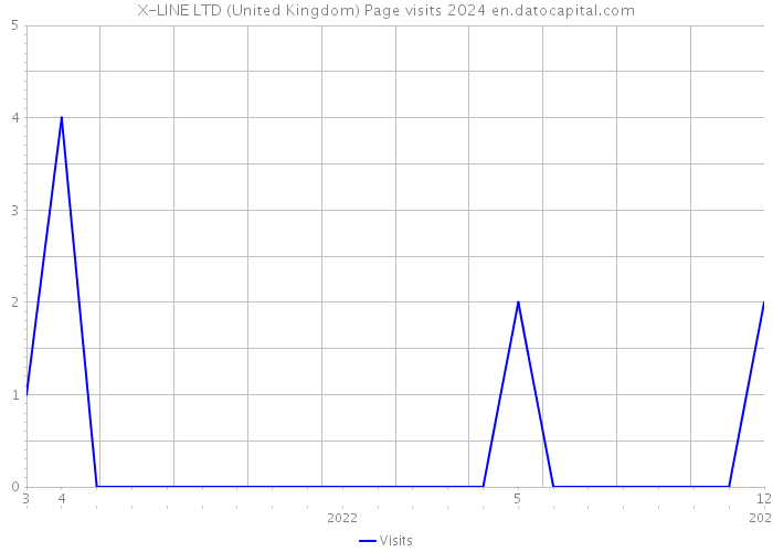 X-LINE LTD (United Kingdom) Page visits 2024 