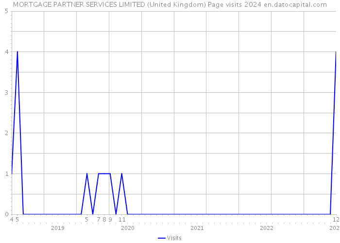 MORTGAGE PARTNER SERVICES LIMITED (United Kingdom) Page visits 2024 
