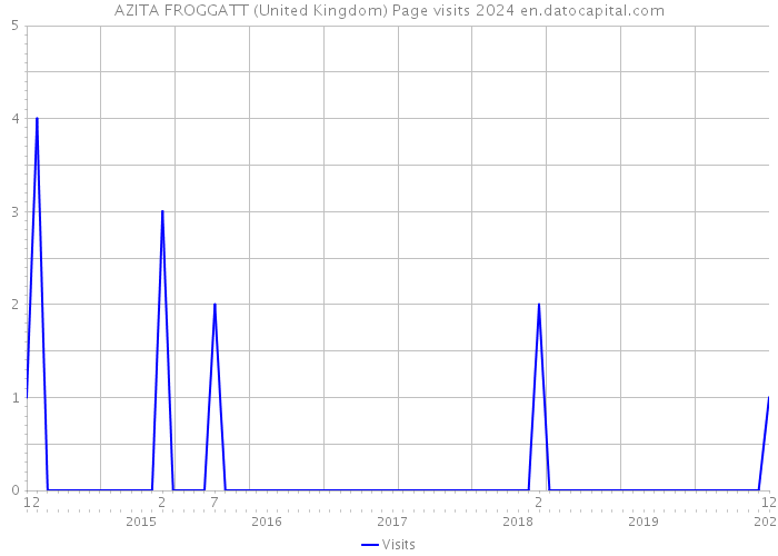 AZITA FROGGATT (United Kingdom) Page visits 2024 