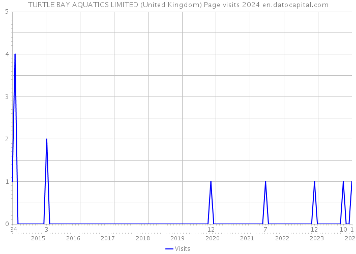 TURTLE BAY AQUATICS LIMITED (United Kingdom) Page visits 2024 