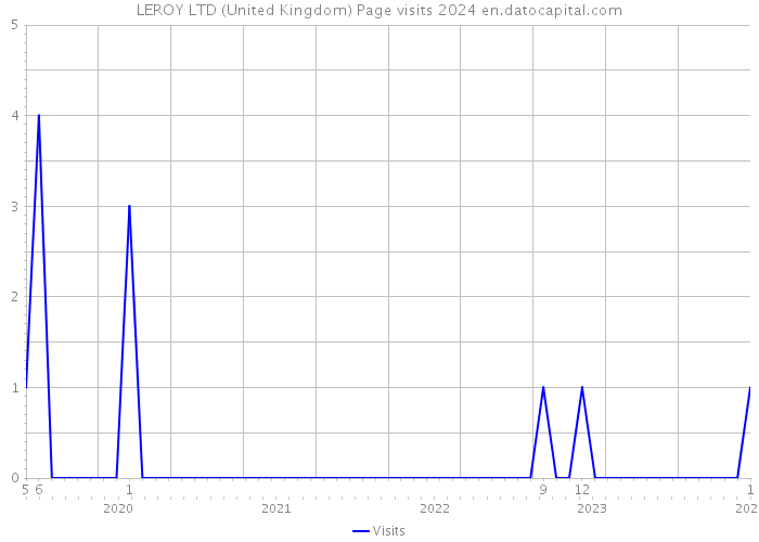 LEROY LTD (United Kingdom) Page visits 2024 