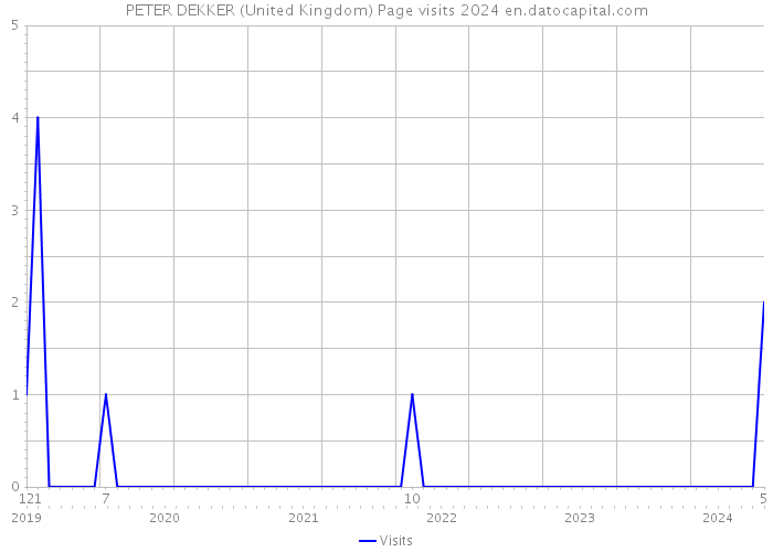 PETER DEKKER (United Kingdom) Page visits 2024 