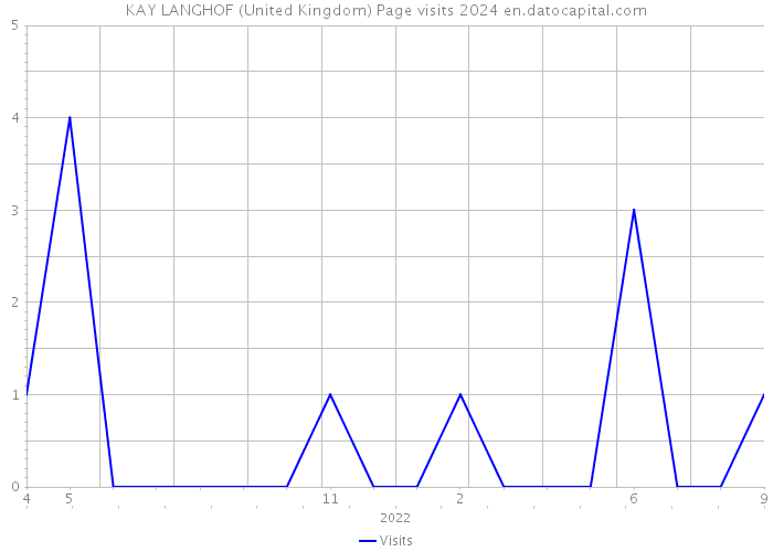 KAY LANGHOF (United Kingdom) Page visits 2024 