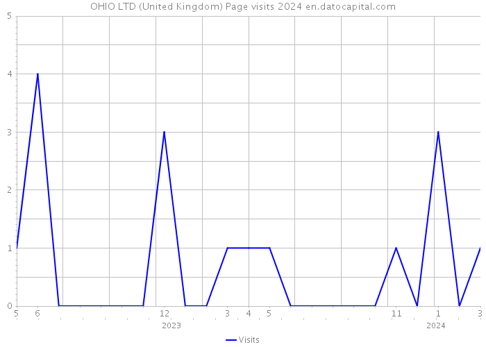 OHIO LTD (United Kingdom) Page visits 2024 