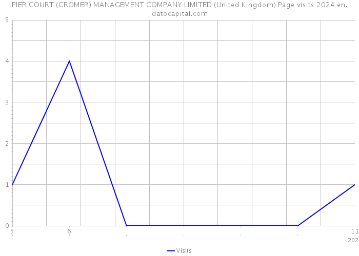PIER COURT (CROMER) MANAGEMENT COMPANY LIMITED (United Kingdom) Page visits 2024 