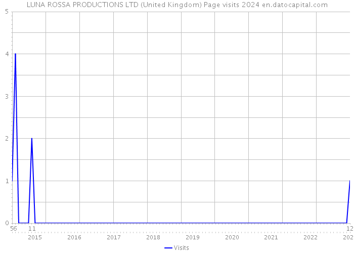 LUNA ROSSA PRODUCTIONS LTD (United Kingdom) Page visits 2024 