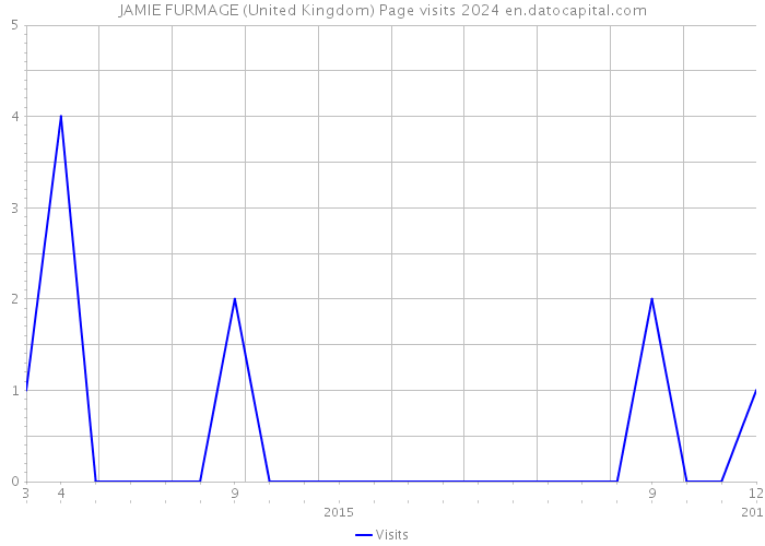 JAMIE FURMAGE (United Kingdom) Page visits 2024 