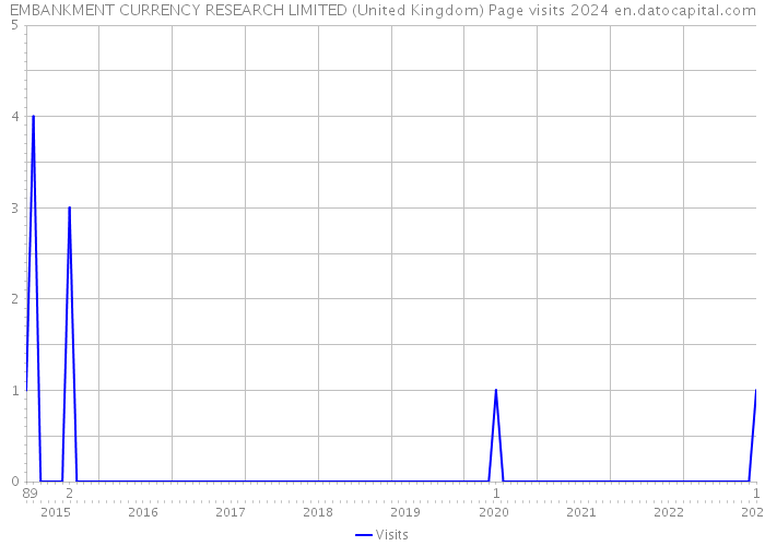 EMBANKMENT CURRENCY RESEARCH LIMITED (United Kingdom) Page visits 2024 