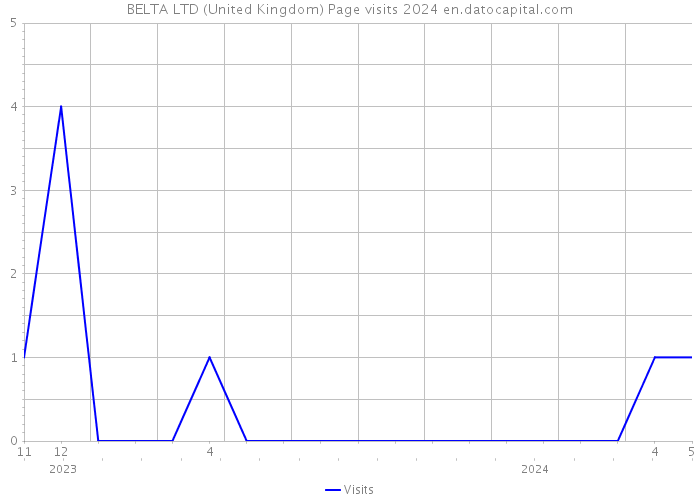 BELTA LTD (United Kingdom) Page visits 2024 