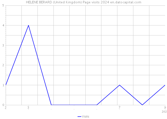 HELENE BERARD (United Kingdom) Page visits 2024 