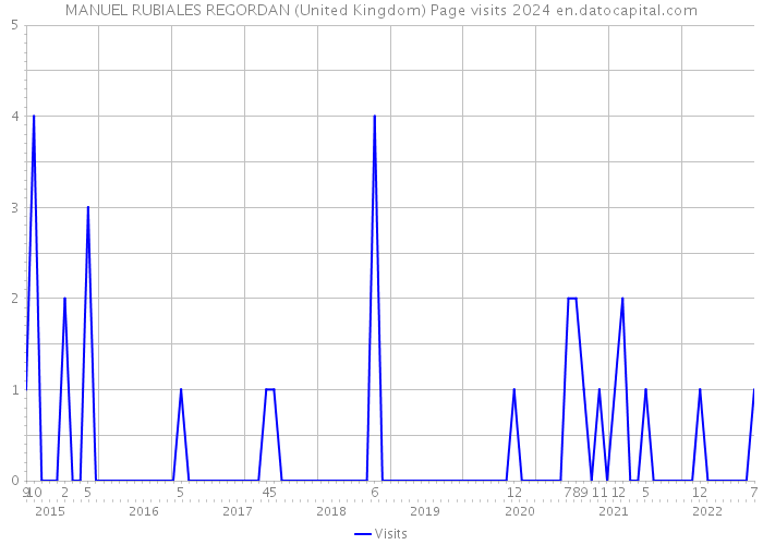 MANUEL RUBIALES REGORDAN (United Kingdom) Page visits 2024 
