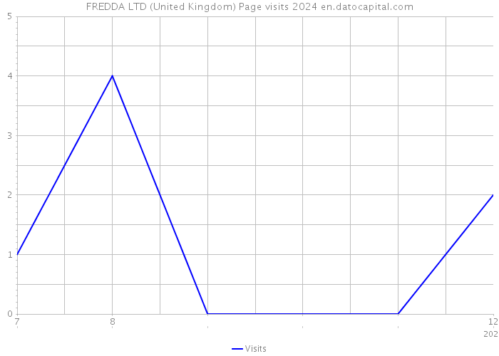 FREDDA LTD (United Kingdom) Page visits 2024 