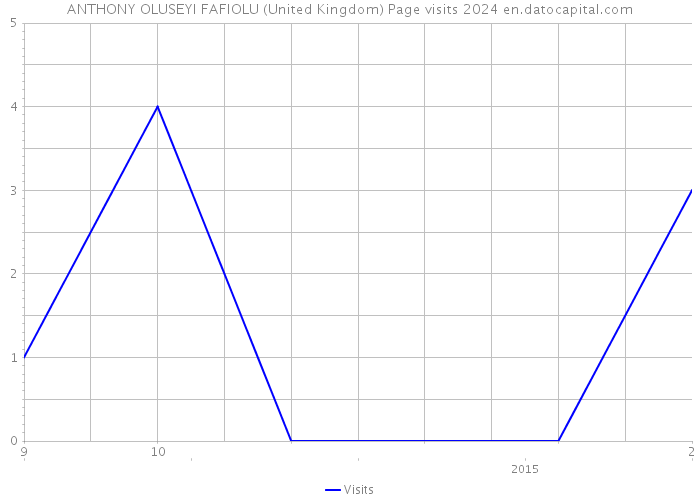 ANTHONY OLUSEYI FAFIOLU (United Kingdom) Page visits 2024 