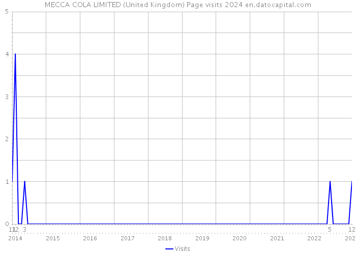 MECCA COLA LIMITED (United Kingdom) Page visits 2024 