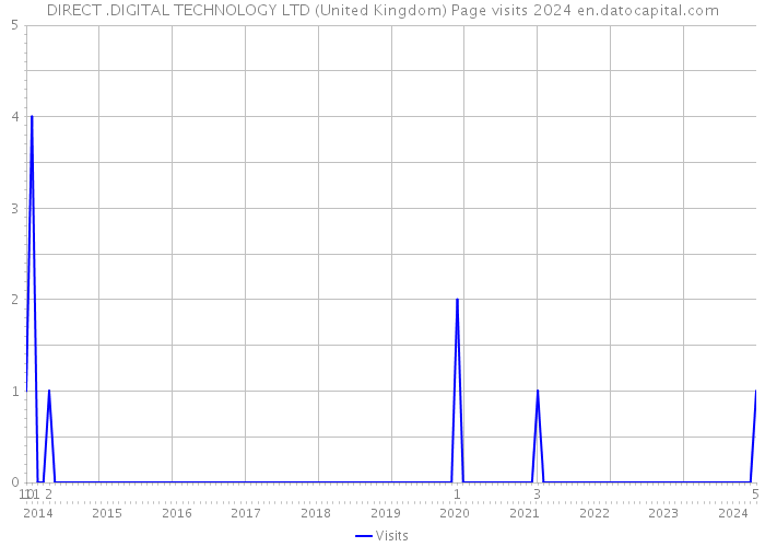 DIRECT .DIGITAL TECHNOLOGY LTD (United Kingdom) Page visits 2024 