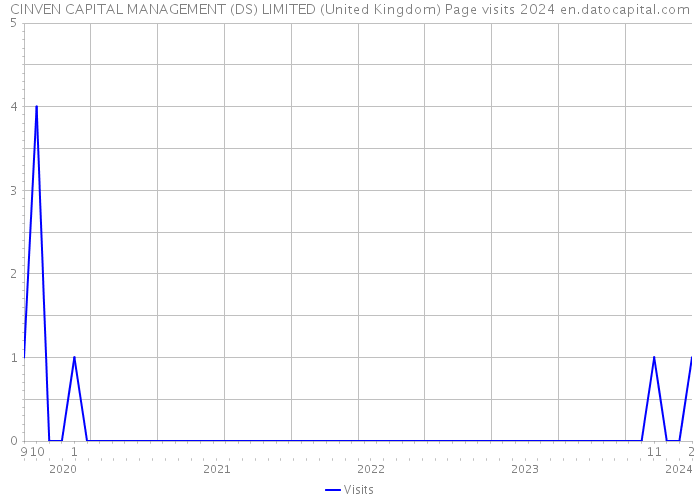 CINVEN CAPITAL MANAGEMENT (DS) LIMITED (United Kingdom) Page visits 2024 