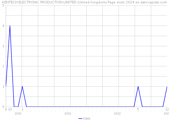 KENTECH ELECTRONIC PRODUCTION LIMITED (United Kingdom) Page visits 2024 