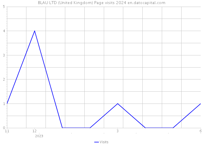 BLAU LTD (United Kingdom) Page visits 2024 