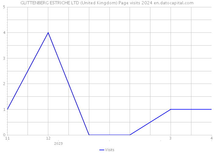 GLITTENBERG ESTRICHE LTD (United Kingdom) Page visits 2024 