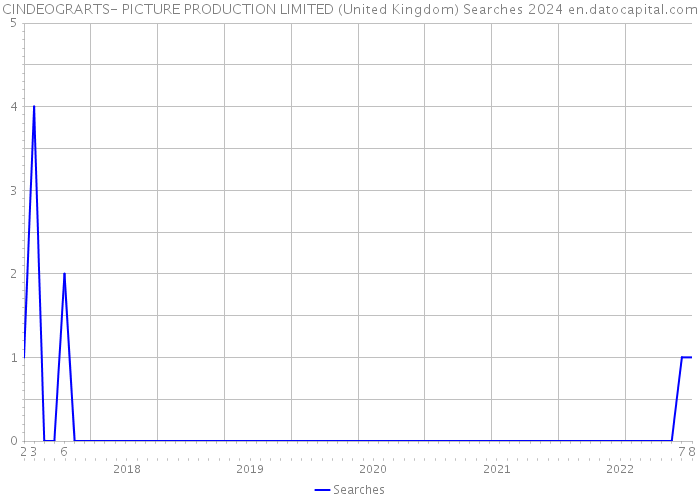 CINDEOGRARTS- PICTURE PRODUCTION LIMITED (United Kingdom) Searches 2024 