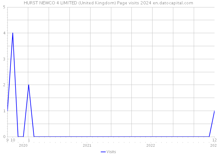 HURST NEWCO 4 LIMITED (United Kingdom) Page visits 2024 