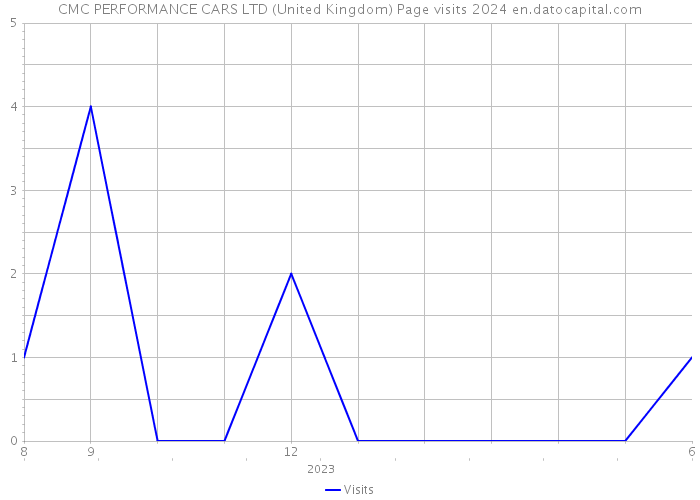 CMC PERFORMANCE CARS LTD (United Kingdom) Page visits 2024 