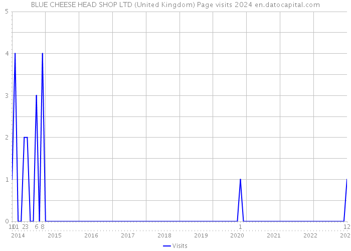 BLUE CHEESE HEAD SHOP LTD (United Kingdom) Page visits 2024 
