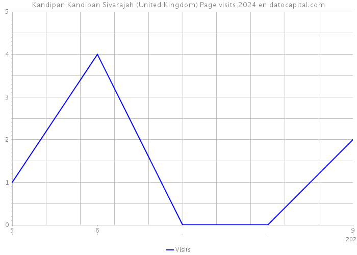Kandipan Kandipan Sivarajah (United Kingdom) Page visits 2024 
