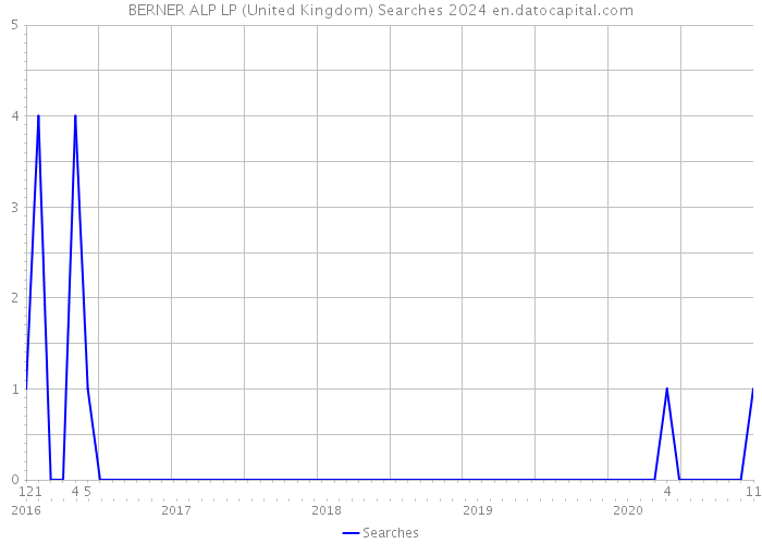 BERNER ALP LP (United Kingdom) Searches 2024 