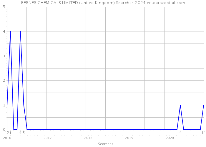 BERNER CHEMICALS LIMITED (United Kingdom) Searches 2024 