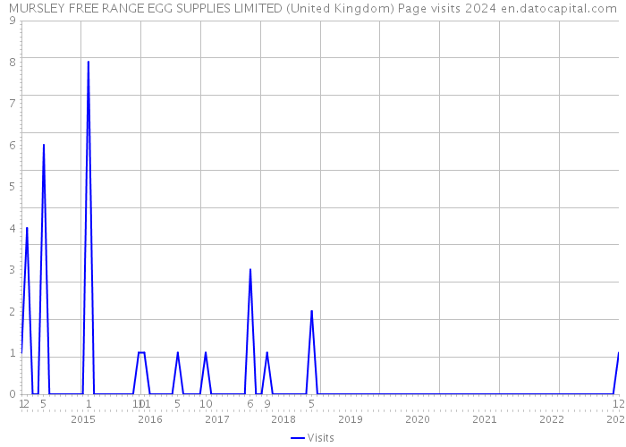 MURSLEY FREE RANGE EGG SUPPLIES LIMITED (United Kingdom) Page visits 2024 