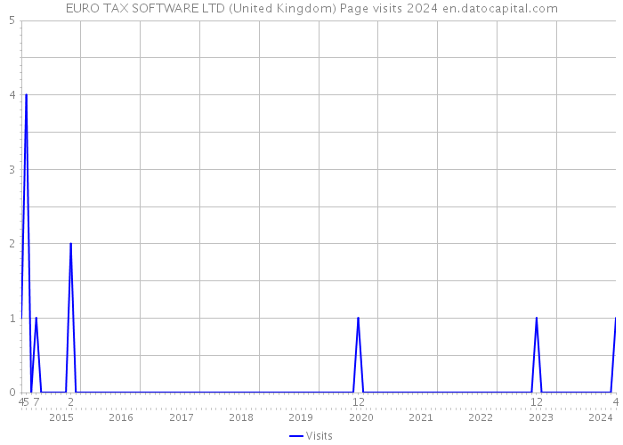 EURO TAX SOFTWARE LTD (United Kingdom) Page visits 2024 