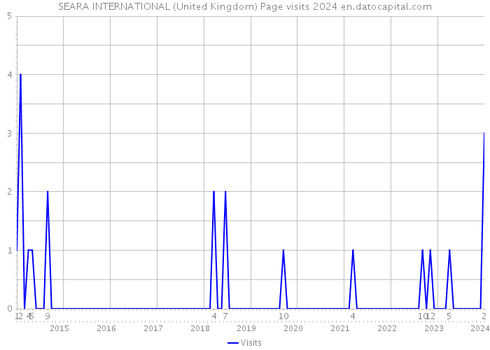 SEARA INTERNATIONAL (United Kingdom) Page visits 2024 