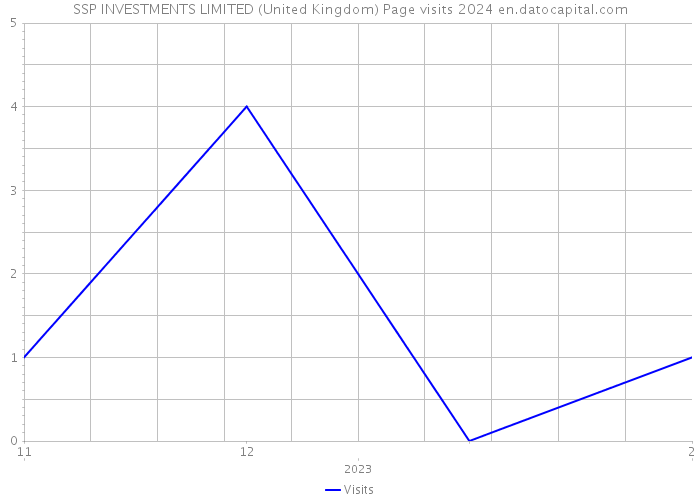 SSP INVESTMENTS LIMITED (United Kingdom) Page visits 2024 