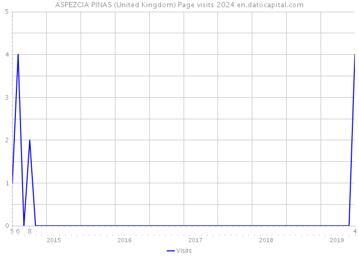 ASPEZCIA PINAS (United Kingdom) Page visits 2024 